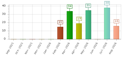 The chart showing Sep-2025 series, Oct-2025 series, Nov-2025 series, Dec-2025 series, Jan-2026 series, Feb-2026 series, Mar-2026 series, Apr-2026 series, May-2026 series, Jun-2026 series, Jul-2026 series, Aug-2026 series.