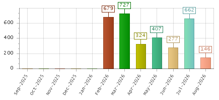 The chart showing Sep-2025 series, Oct-2025 series, Nov-2025 series, Dec-2025 series, Jan-2026 series, Feb-2026 series, Mar-2026 series, Apr-2026 series, May-2026 series, Jun-2026 series, Jul-2026 series, Aug-2026 series.
