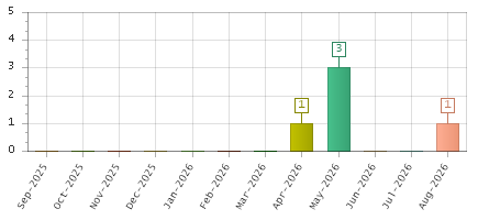 The chart showing Sep-2025 series, Oct-2025 series, Nov-2025 series, Dec-2025 series, Jan-2026 series, Feb-2026 series, Mar-2026 series, Apr-2026 series, May-2026 series, Jun-2026 series, Jul-2026 series, Aug-2026 series.