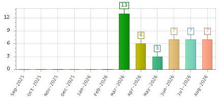 The chart showing Sep-2025 series, Oct-2025 series, Nov-2025 series, Dec-2025 series, Jan-2026 series, Feb-2026 series, Mar-2026 series, Apr-2026 series, May-2026 series, Jun-2026 series, Jul-2026 series, Aug-2026 series.