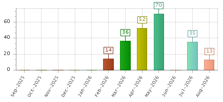 The chart showing Sep-2025 series, Oct-2025 series, Nov-2025 series, Dec-2025 series, Jan-2026 series, Feb-2026 series, Mar-2026 series, Apr-2026 series, May-2026 series, Jun-2026 series, Jul-2026 series, Aug-2026 series.
