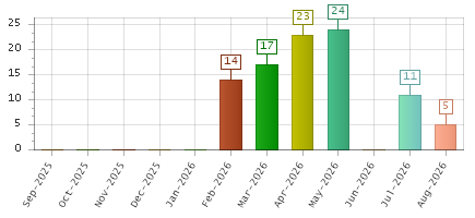 The chart showing Sep-2025 series, Oct-2025 series, Nov-2025 series, Dec-2025 series, Jan-2026 series, Feb-2026 series, Mar-2026 series, Apr-2026 series, May-2026 series, Jun-2026 series, Jul-2026 series, Aug-2026 series.