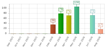 The chart showing Sep-2025 series, Oct-2025 series, Nov-2025 series, Dec-2025 series, Jan-2026 series, Feb-2026 series, Mar-2026 series, Apr-2026 series, May-2026 series, Jun-2026 series, Jul-2026 series, Aug-2026 series.