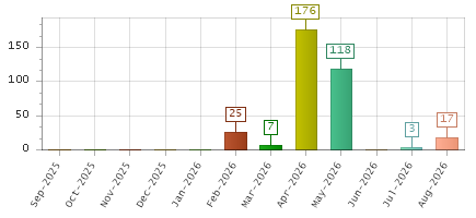 The chart showing Sep-2025 series, Oct-2025 series, Nov-2025 series, Dec-2025 series, Jan-2026 series, Feb-2026 series, Mar-2026 series, Apr-2026 series, May-2026 series, Jun-2026 series, Jul-2026 series, Aug-2026 series.