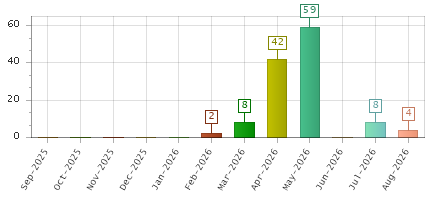 The chart showing Sep-2025 series, Oct-2025 series, Nov-2025 series, Dec-2025 series, Jan-2026 series, Feb-2026 series, Mar-2026 series, Apr-2026 series, May-2026 series, Jun-2026 series, Jul-2026 series, Aug-2026 series.