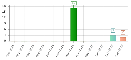The chart showing Sep-2025 series, Oct-2025 series, Nov-2025 series, Dec-2025 series, Jan-2026 series, Feb-2026 series, Mar-2026 series, Apr-2026 series, May-2026 series, Jun-2026 series, Jul-2026 series, Aug-2026 series.