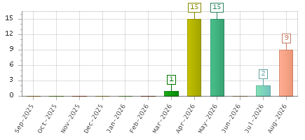 The chart showing Sep-2025 series, Oct-2025 series, Nov-2025 series, Dec-2025 series, Jan-2026 series, Feb-2026 series, Mar-2026 series, Apr-2026 series, May-2026 series, Jun-2026 series, Jul-2026 series, Aug-2026 series.