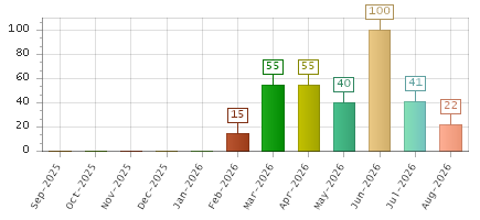 The chart showing Sep-2025 series, Oct-2025 series, Nov-2025 series, Dec-2025 series, Jan-2026 series, Feb-2026 series, Mar-2026 series, Apr-2026 series, May-2026 series, Jun-2026 series, Jul-2026 series, Aug-2026 series.
