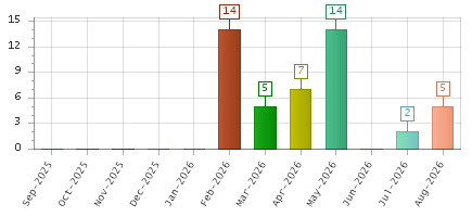 The chart showing Sep-2025 series, Oct-2025 series, Nov-2025 series, Dec-2025 series, Jan-2026 series, Feb-2026 series, Mar-2026 series, Apr-2026 series, May-2026 series, Jun-2026 series, Jul-2026 series, Aug-2026 series.