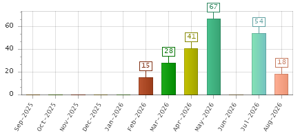 The chart showing Sep-2025 series, Oct-2025 series, Nov-2025 series, Dec-2025 series, Jan-2026 series, Feb-2026 series, Mar-2026 series, Apr-2026 series, May-2026 series, Jun-2026 series, Jul-2026 series, Aug-2026 series.