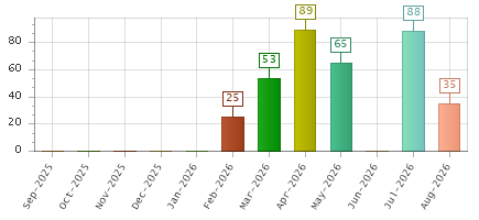 The chart showing Sep-2025 series, Oct-2025 series, Nov-2025 series, Dec-2025 series, Jan-2026 series, Feb-2026 series, Mar-2026 series, Apr-2026 series, May-2026 series, Jun-2026 series, Jul-2026 series, Aug-2026 series.