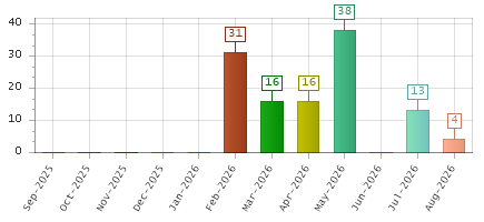 The chart showing Sep-2025 series, Oct-2025 series, Nov-2025 series, Dec-2025 series, Jan-2026 series, Feb-2026 series, Mar-2026 series, Apr-2026 series, May-2026 series, Jun-2026 series, Jul-2026 series, Aug-2026 series.