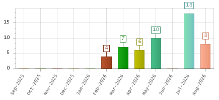 The chart showing Sep-2025 series, Oct-2025 series, Nov-2025 series, Dec-2025 series, Jan-2026 series, Feb-2026 series, Mar-2026 series, Apr-2026 series, May-2026 series, Jun-2026 series, Jul-2026 series, Aug-2026 series.