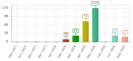 The chart showing Sep-2025 series, Oct-2025 series, Nov-2025 series, Dec-2025 series, Jan-2026 series, Feb-2026 series, Mar-2026 series, Apr-2026 series, May-2026 series, Jun-2026 series, Jul-2026 series, Aug-2026 series.