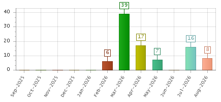 The chart showing Sep-2025 series, Oct-2025 series, Nov-2025 series, Dec-2025 series, Jan-2026 series, Feb-2026 series, Mar-2026 series, Apr-2026 series, May-2026 series, Jun-2026 series, Jul-2026 series, Aug-2026 series.