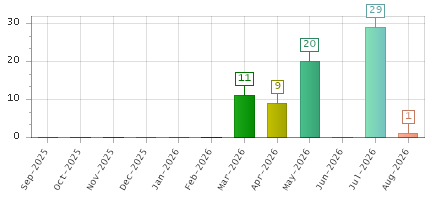 The chart showing Sep-2025 series, Oct-2025 series, Nov-2025 series, Dec-2025 series, Jan-2026 series, Feb-2026 series, Mar-2026 series, Apr-2026 series, May-2026 series, Jun-2026 series, Jul-2026 series, Aug-2026 series.