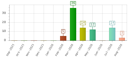 The chart showing Sep-2025 series, Oct-2025 series, Nov-2025 series, Dec-2025 series, Jan-2026 series, Feb-2026 series, Mar-2026 series, Apr-2026 series, May-2026 series, Jun-2026 series, Jul-2026 series, Aug-2026 series.