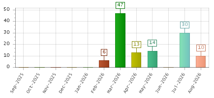 The chart showing Sep-2025 series, Oct-2025 series, Nov-2025 series, Dec-2025 series, Jan-2026 series, Feb-2026 series, Mar-2026 series, Apr-2026 series, May-2026 series, Jun-2026 series, Jul-2026 series, Aug-2026 series.