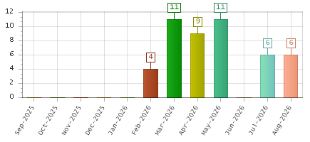 The chart showing Sep-2025 series, Oct-2025 series, Nov-2025 series, Dec-2025 series, Jan-2026 series, Feb-2026 series, Mar-2026 series, Apr-2026 series, May-2026 series, Jun-2026 series, Jul-2026 series, Aug-2026 series.