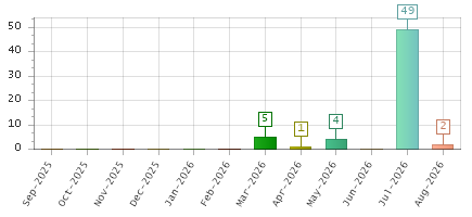 The chart showing Sep-2025 series, Oct-2025 series, Nov-2025 series, Dec-2025 series, Jan-2026 series, Feb-2026 series, Mar-2026 series, Apr-2026 series, May-2026 series, Jun-2026 series, Jul-2026 series, Aug-2026 series.