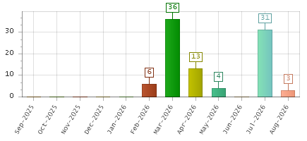 The chart showing Sep-2025 series, Oct-2025 series, Nov-2025 series, Dec-2025 series, Jan-2026 series, Feb-2026 series, Mar-2026 series, Apr-2026 series, May-2026 series, Jun-2026 series, Jul-2026 series, Aug-2026 series.