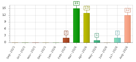 The chart showing Sep-2025 series, Oct-2025 series, Nov-2025 series, Dec-2025 series, Jan-2026 series, Feb-2026 series, Mar-2026 series, Apr-2026 series, May-2026 series, Jun-2026 series, Jul-2026 series, Aug-2026 series.
