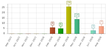 The chart showing Sep-2025 series, Oct-2025 series, Nov-2025 series, Dec-2025 series, Jan-2026 series, Feb-2026 series, Mar-2026 series, Apr-2026 series, May-2026 series, Jun-2026 series, Jul-2026 series, Aug-2026 series.