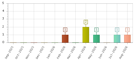 The chart showing Sep-2025 series, Oct-2025 series, Nov-2025 series, Dec-2025 series, Jan-2026 series, Feb-2026 series, Mar-2026 series, Apr-2026 series, May-2026 series, Jun-2026 series, Jul-2026 series, Aug-2026 series.