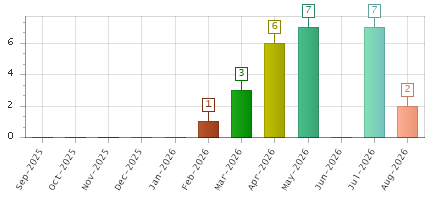 The chart showing Sep-2025 series, Oct-2025 series, Nov-2025 series, Dec-2025 series, Jan-2026 series, Feb-2026 series, Mar-2026 series, Apr-2026 series, May-2026 series, Jun-2026 series, Jul-2026 series, Aug-2026 series.