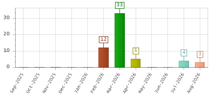 The chart showing Sep-2025 series, Oct-2025 series, Nov-2025 series, Dec-2025 series, Jan-2026 series, Feb-2026 series, Mar-2026 series, Apr-2026 series, May-2026 series, Jun-2026 series, Jul-2026 series, Aug-2026 series.