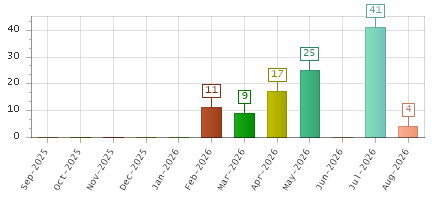 The chart showing Sep-2025 series, Oct-2025 series, Nov-2025 series, Dec-2025 series, Jan-2026 series, Feb-2026 series, Mar-2026 series, Apr-2026 series, May-2026 series, Jun-2026 series, Jul-2026 series, Aug-2026 series.