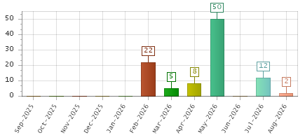 The chart showing Sep-2025 series, Oct-2025 series, Nov-2025 series, Dec-2025 series, Jan-2026 series, Feb-2026 series, Mar-2026 series, Apr-2026 series, May-2026 series, Jun-2026 series, Jul-2026 series, Aug-2026 series.