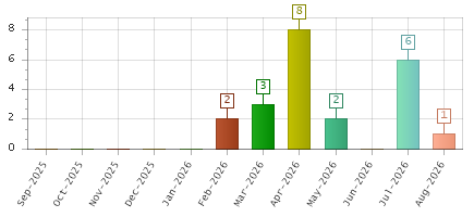 The chart showing Sep-2025 series, Oct-2025 series, Nov-2025 series, Dec-2025 series, Jan-2026 series, Feb-2026 series, Mar-2026 series, Apr-2026 series, May-2026 series, Jun-2026 series, Jul-2026 series, Aug-2026 series.