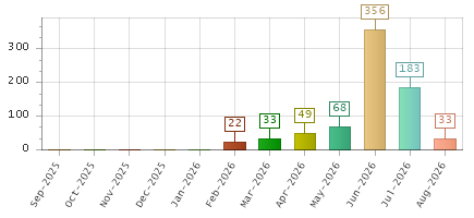 The chart showing Sep-2025 series, Oct-2025 series, Nov-2025 series, Dec-2025 series, Jan-2026 series, Feb-2026 series, Mar-2026 series, Apr-2026 series, May-2026 series, Jun-2026 series, Jul-2026 series, Aug-2026 series.