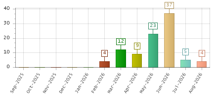 The chart showing Sep-2025 series, Oct-2025 series, Nov-2025 series, Dec-2025 series, Jan-2026 series, Feb-2026 series, Mar-2026 series, Apr-2026 series, May-2026 series, Jun-2026 series, Jul-2026 series, Aug-2026 series.