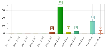 The chart showing Sep-2025 series, Oct-2025 series, Nov-2025 series, Dec-2025 series, Jan-2026 series, Feb-2026 series, Mar-2026 series, Apr-2026 series, May-2026 series, Jun-2026 series, Jul-2026 series, Aug-2026 series.
