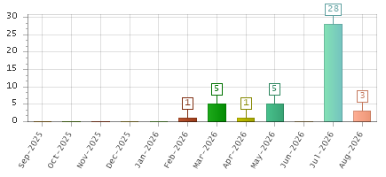 The chart showing Sep-2025 series, Oct-2025 series, Nov-2025 series, Dec-2025 series, Jan-2026 series, Feb-2026 series, Mar-2026 series, Apr-2026 series, May-2026 series, Jun-2026 series, Jul-2026 series, Aug-2026 series.