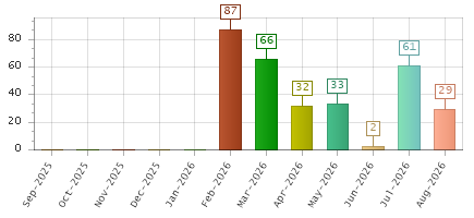 The chart showing Sep-2025 series, Oct-2025 series, Nov-2025 series, Dec-2025 series, Jan-2026 series, Feb-2026 series, Mar-2026 series, Apr-2026 series, May-2026 series, Jun-2026 series, Jul-2026 series, Aug-2026 series.