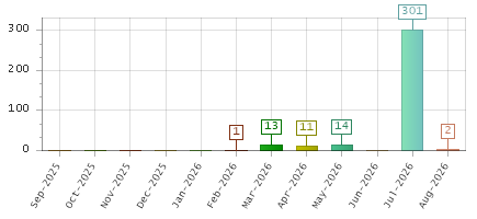 The chart showing Sep-2025 series, Oct-2025 series, Nov-2025 series, Dec-2025 series, Jan-2026 series, Feb-2026 series, Mar-2026 series, Apr-2026 series, May-2026 series, Jun-2026 series, Jul-2026 series, Aug-2026 series.