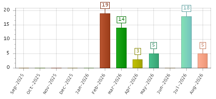 The chart showing Sep-2025 series, Oct-2025 series, Nov-2025 series, Dec-2025 series, Jan-2026 series, Feb-2026 series, Mar-2026 series, Apr-2026 series, May-2026 series, Jun-2026 series, Jul-2026 series, Aug-2026 series.