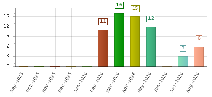 The chart showing Sep-2025 series, Oct-2025 series, Nov-2025 series, Dec-2025 series, Jan-2026 series, Feb-2026 series, Mar-2026 series, Apr-2026 series, May-2026 series, Jun-2026 series, Jul-2026 series, Aug-2026 series.