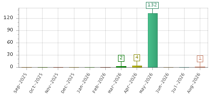 The chart showing Sep-2025 series, Oct-2025 series, Nov-2025 series, Dec-2025 series, Jan-2026 series, Feb-2026 series, Mar-2026 series, Apr-2026 series, May-2026 series, Jun-2026 series, Jul-2026 series, Aug-2026 series.