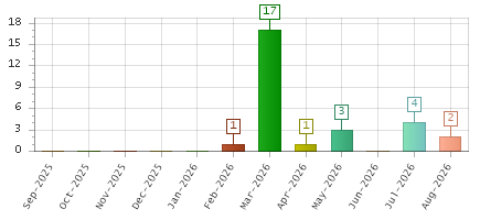 The chart showing Sep-2025 series, Oct-2025 series, Nov-2025 series, Dec-2025 series, Jan-2026 series, Feb-2026 series, Mar-2026 series, Apr-2026 series, May-2026 series, Jun-2026 series, Jul-2026 series, Aug-2026 series.