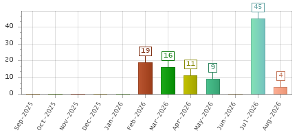 The chart showing Sep-2025 series, Oct-2025 series, Nov-2025 series, Dec-2025 series, Jan-2026 series, Feb-2026 series, Mar-2026 series, Apr-2026 series, May-2026 series, Jun-2026 series, Jul-2026 series, Aug-2026 series.