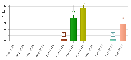 The chart showing Sep-2025 series, Oct-2025 series, Nov-2025 series, Dec-2025 series, Jan-2026 series, Feb-2026 series, Mar-2026 series, Apr-2026 series, May-2026 series, Jun-2026 series, Jul-2026 series, Aug-2026 series.