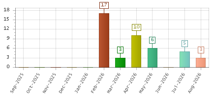 The chart showing Sep-2025 series, Oct-2025 series, Nov-2025 series, Dec-2025 series, Jan-2026 series, Feb-2026 series, Mar-2026 series, Apr-2026 series, May-2026 series, Jun-2026 series, Jul-2026 series, Aug-2026 series.