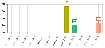 The chart showing Sep-2025 series, Oct-2025 series, Nov-2025 series, Dec-2025 series, Jan-2026 series, Feb-2026 series, Mar-2026 series, Apr-2026 series, May-2026 series, Jun-2026 series, Jul-2026 series, Aug-2026 series.
