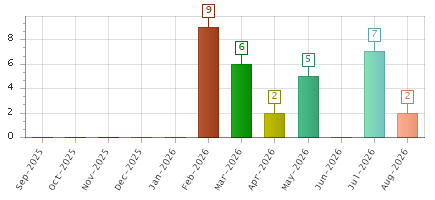 The chart showing Sep-2025 series, Oct-2025 series, Nov-2025 series, Dec-2025 series, Jan-2026 series, Feb-2026 series, Mar-2026 series, Apr-2026 series, May-2026 series, Jun-2026 series, Jul-2026 series, Aug-2026 series.
