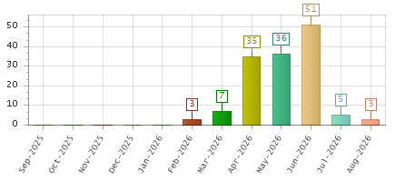 The chart showing Sep-2025 series, Oct-2025 series, Nov-2025 series, Dec-2025 series, Jan-2026 series, Feb-2026 series, Mar-2026 series, Apr-2026 series, May-2026 series, Jun-2026 series, Jul-2026 series, Aug-2026 series.