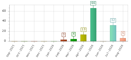 The chart showing Sep-2025 series, Oct-2025 series, Nov-2025 series, Dec-2025 series, Jan-2026 series, Feb-2026 series, Mar-2026 series, Apr-2026 series, May-2026 series, Jun-2026 series, Jul-2026 series, Aug-2026 series.